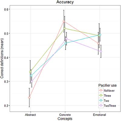 Pacifier Overuse and Conceptual Relations of Abstract and Emotional Concepts